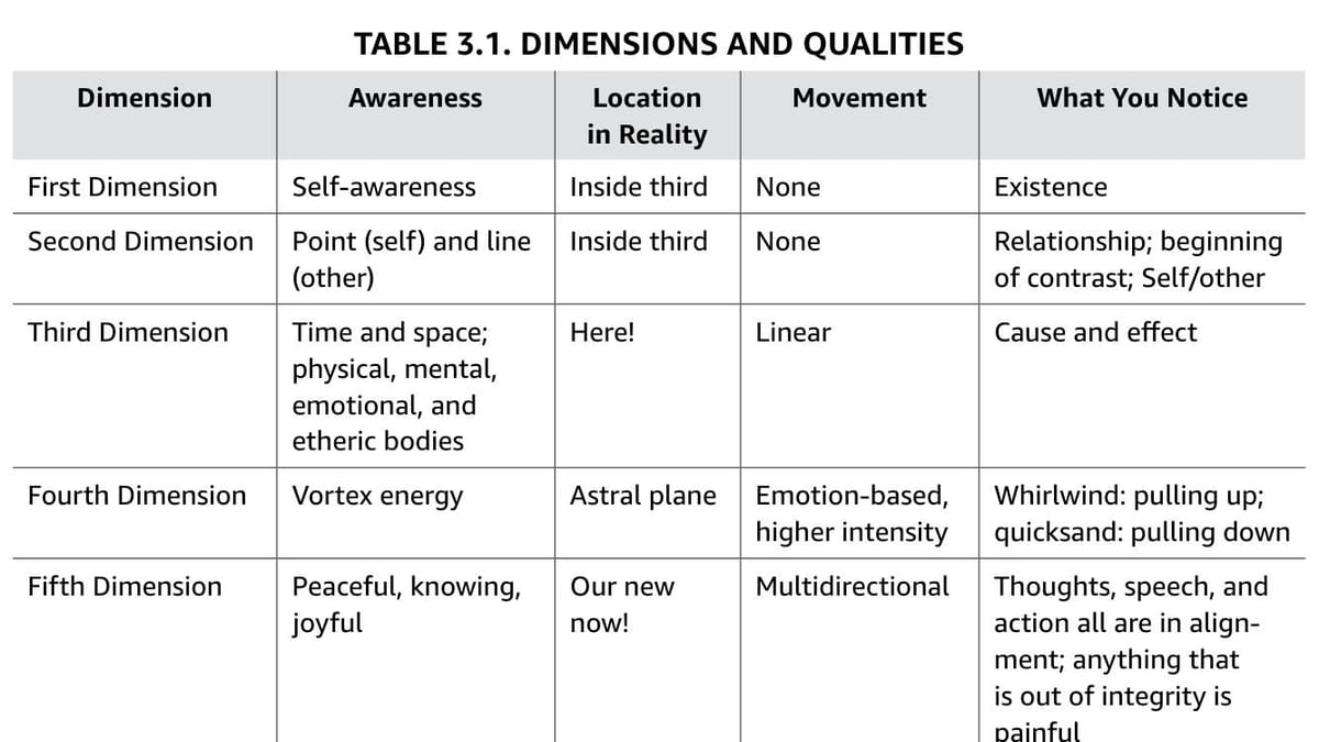 THE FIRST 5 (OF 13) DIMENSIONS