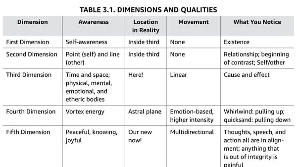 THE FIRST 5 (OF 13) DIMENSIONS